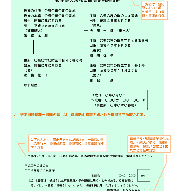 法定相続情報一覧図