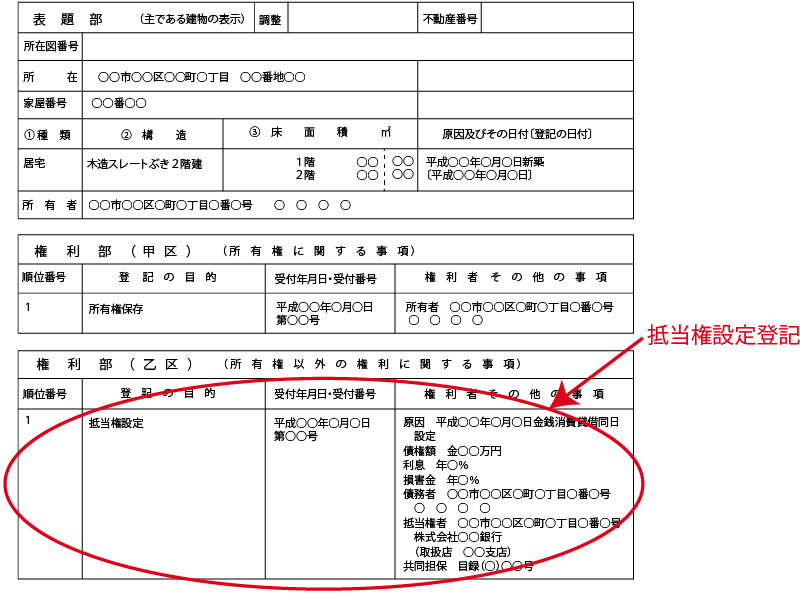 抵当権設定登記